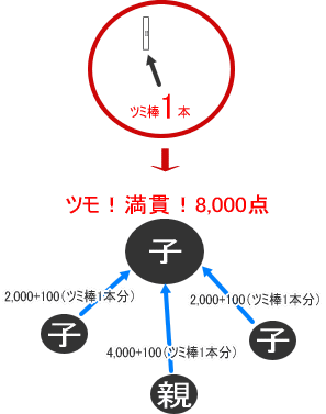 ツモ上がりのツミ棒